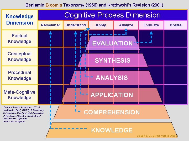 Benjamin Bloom’s Taxonomy (1956) and Krathwohl’s Revision (2001) Knowledge Dimension Cognitive Process Dimension Remember