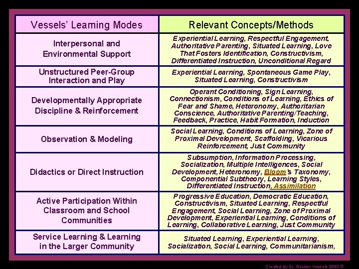 Vessels’ Learning Modes Relevant Concepts/Methods Interpersonal and Environmental Support Experiential Learning, Respectful Engagement, Authoritative