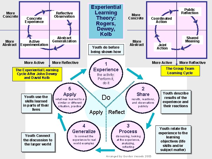 More Concrete More Abstract Reflective Observation Concrete Experience Active Experimentation More Active Abstract Generalization