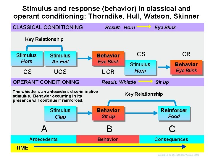 Stimulus and response (behavior) in classical and operant conditioning: Thorndike, Hull, Watson, Skinner CLASSICAL