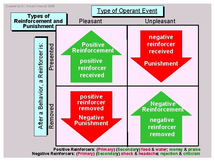 Created by Dr. Gordon Vessels 2005 Presented Removed After a Behavior, a Reinforcer is: