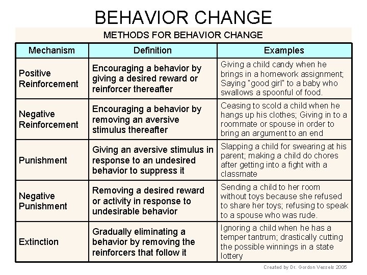 BEHAVIOR CHANGE METHODS FOR BEHAVIOR CHANGE Mechanism Definition Examples Positive Reinforcement Encouraging a behavior