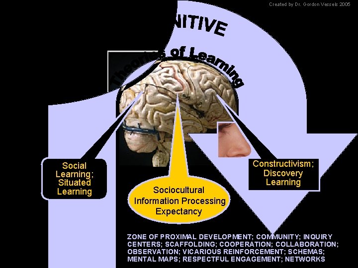 Created by Dr. Gordon Vessels 2005 Social Learning; Situated Learning Sociocultural Information Processing Expectancy