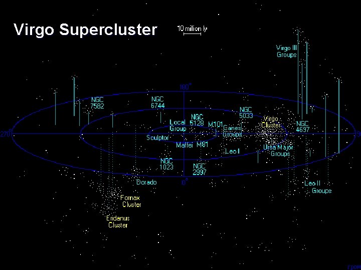 Virgo Supercluster 