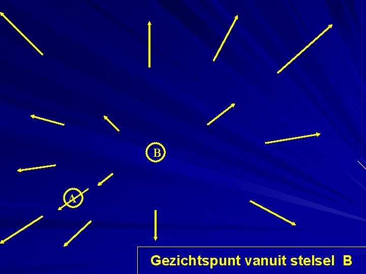 B A Gezichtspunt vanuit stelsel B 