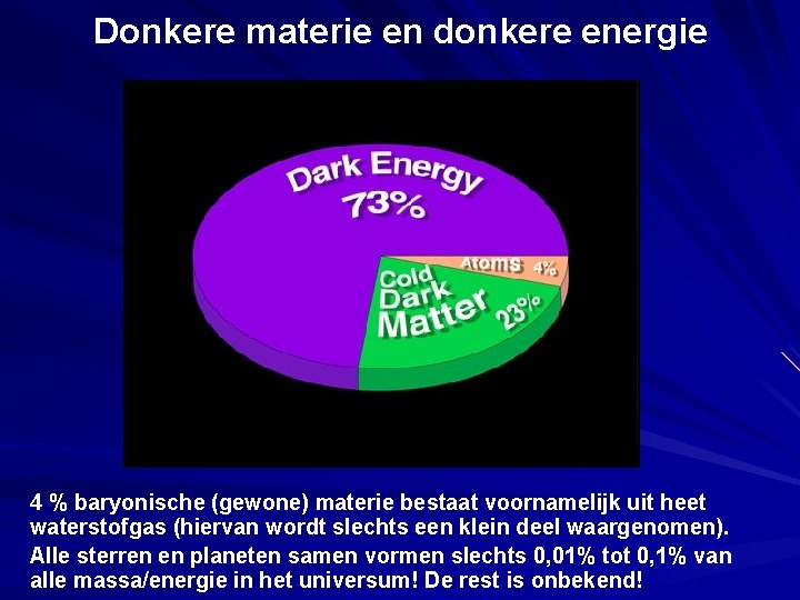 Donkere materie en donkere energie 4 % baryonische (gewone) materie bestaat voornamelijk uit heet