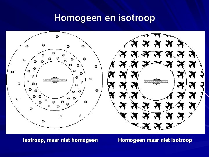 Homogeen en isotroop Isotroop, maar niet homogeen Homogeen maar niet isotroop 