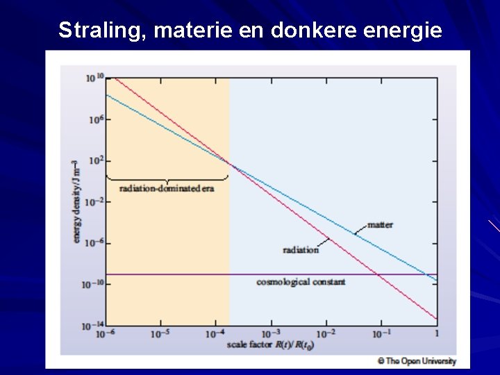 Straling, materie en donkere energie 