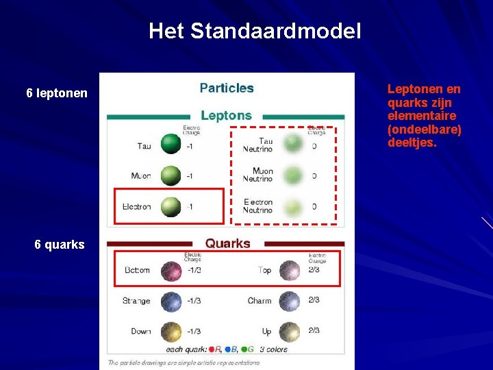 Het Standaardmodel 6 leptonen 6 quarks Leptonen en quarks zijn elementaire (ondeelbare) deeltjes. 