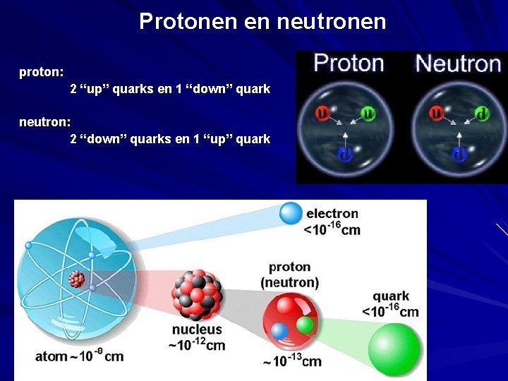 Protonen en neutronen proton: 2 “up” quarks en 1 “down” quark neutron: 2 “down”