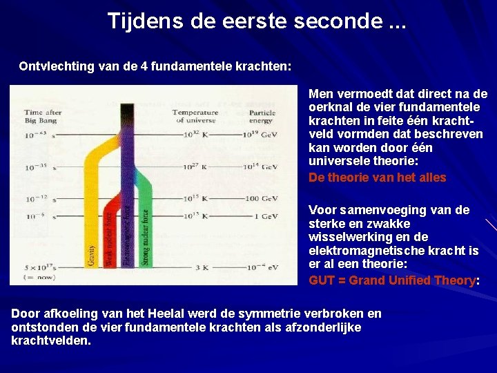 Tijdens de eerste seconde. . . Ontvlechting van de 4 fundamentele krachten: Men vermoedt