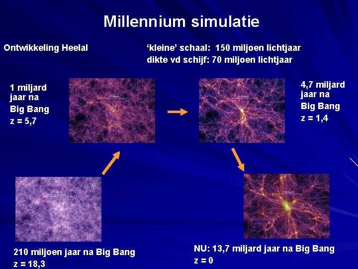 Millennium simulatie Ontwikkeling Heelal 1 miljard jaar na Big Bang z = 5, 7