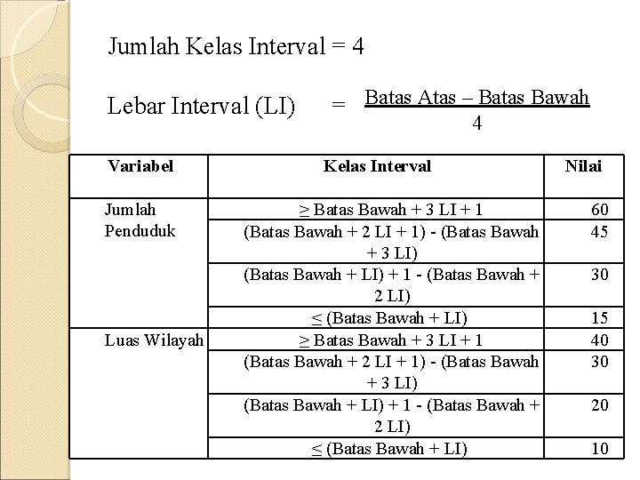 Jumlah Kelas Interval = 4 Lebar Interval (LI) Variabel Jumlah Penduduk Luas Wilayah =