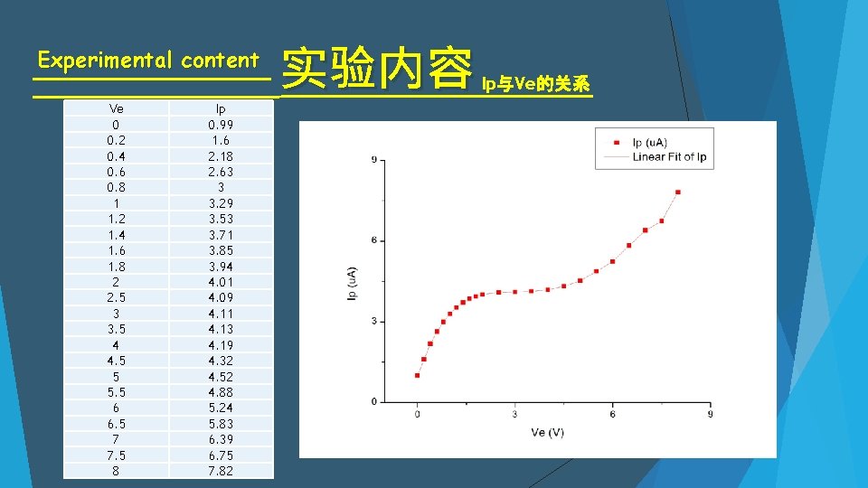 Experimental content Ve 0 0. 2 0. 4 0. 6 0. 8 1 1.