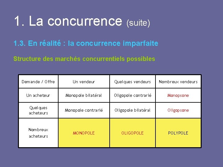 1. La concurrence (suite) 1. 3. En réalité : la concurrence imparfaite Structure des