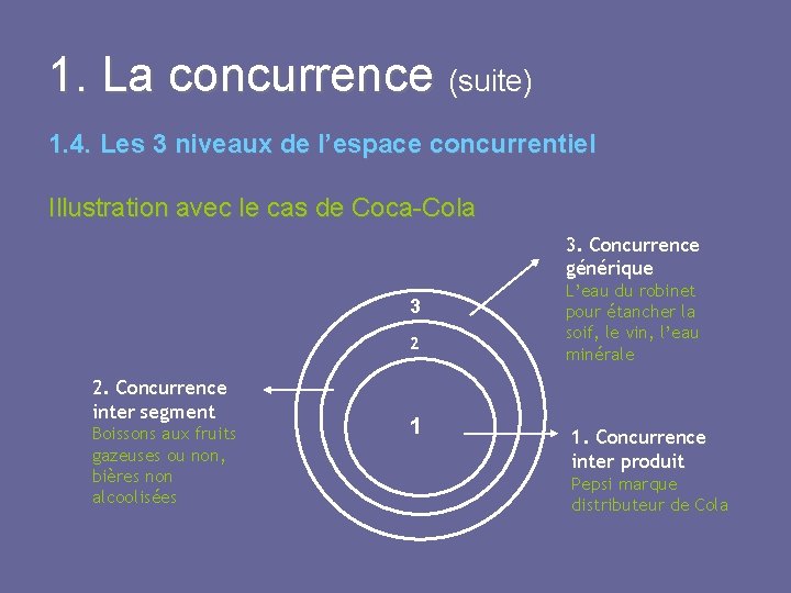 1. La concurrence (suite) 1. 4. Les 3 niveaux de l’espace concurrentiel Illustration avec