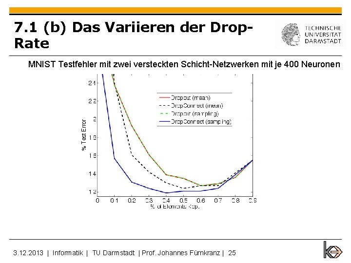 7. 1 (b) Das Variieren der Drop. Rate MNIST Testfehler mit zwei versteckten Schicht-Netzwerken