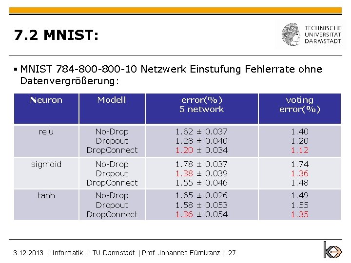 7. 2 MNIST: § MNIST 784 -800 -10 Netzwerk Einstufung Fehlerrate ohne Datenvergrößerung: Neuron