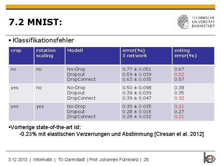 7. 2 MNIST: § Klassifikationsfehler crop rotation scaling Modell error(%) 5 network voting error(%)