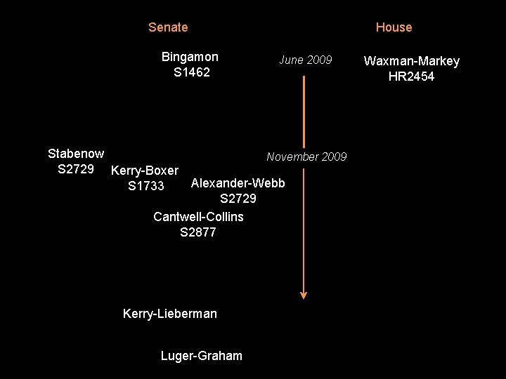 Senate Bingamon S 1462 Stabenow S 2729 Kerry-Boxer S 1733 House June 2009 November