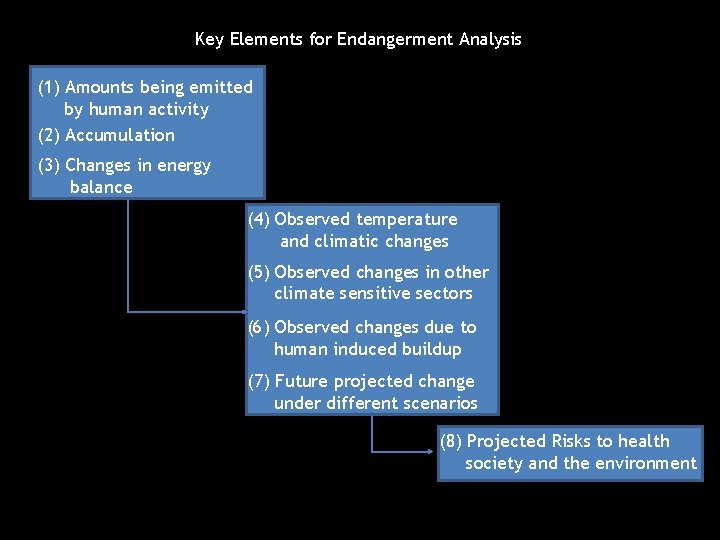 Key Elements for Endangerment Analysis (1) Amounts being emitted by human activity (2) Accumulation