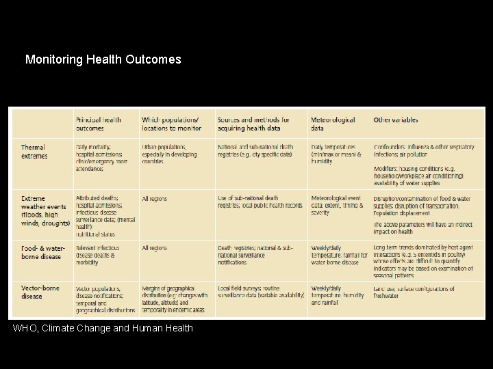 Monitoring Health Outcomes WHO, Climate Change and Human Health 