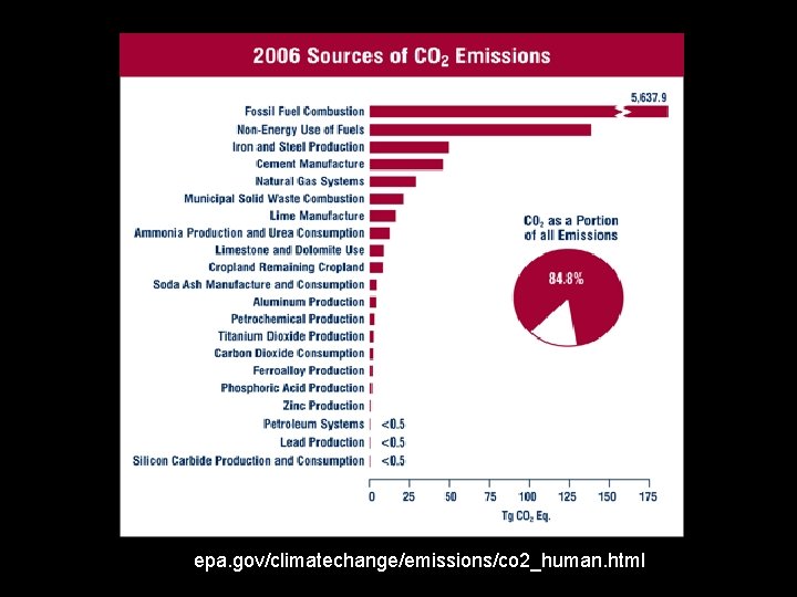 epa. gov/climatechange/emissions/co 2_human. html 