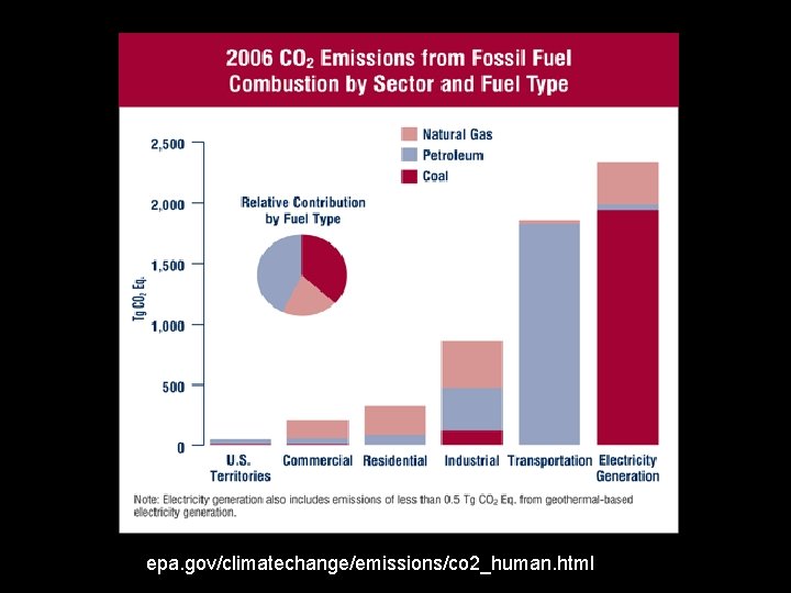 epa. gov/climatechange/emissions/co 2_human. html 