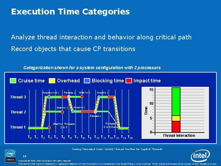 Execution Time Categories Analyze thread interaction and behavior along critical path Record objects that