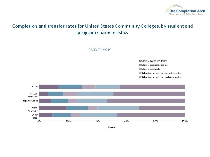 Completion and transfer rates for United States Community Colleges, by student and program characteristics