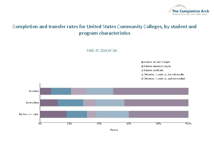 Completion and transfer rates for United States Community Colleges, by student and program characteristics