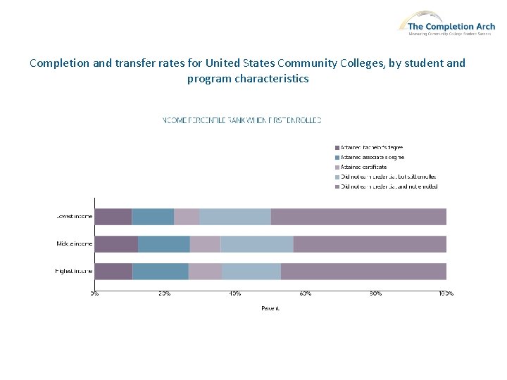 Completion and transfer rates for United States Community Colleges, by student and program characteristics