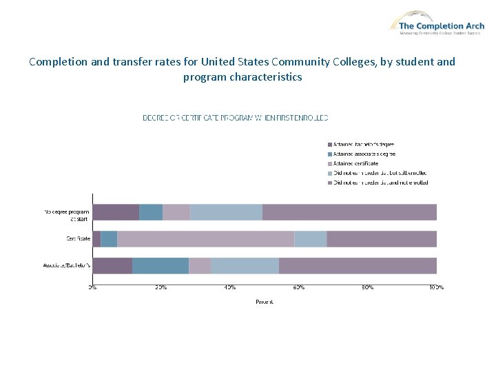 Completion and transfer rates for United States Community Colleges, by student and program characteristics