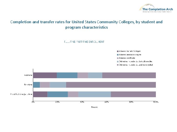 Completion and transfer rates for United States Community Colleges, by student and program characteristics