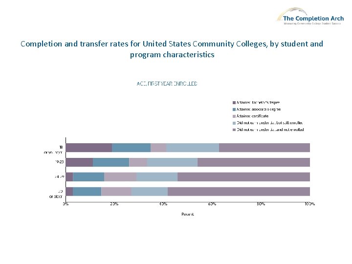 Completion and transfer rates for United States Community Colleges, by student and program characteristics