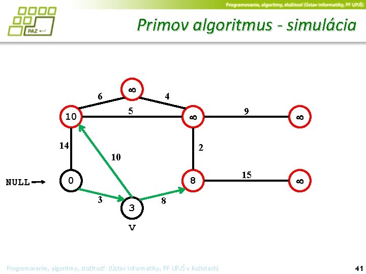 Primov algoritmus - simulácia 6 4 5 10 14 0 8 3 2 10