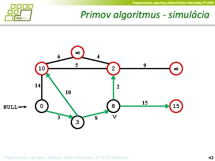 Primov algoritmus - simulácia 6 4 5 10 14 0 8 3 2 10