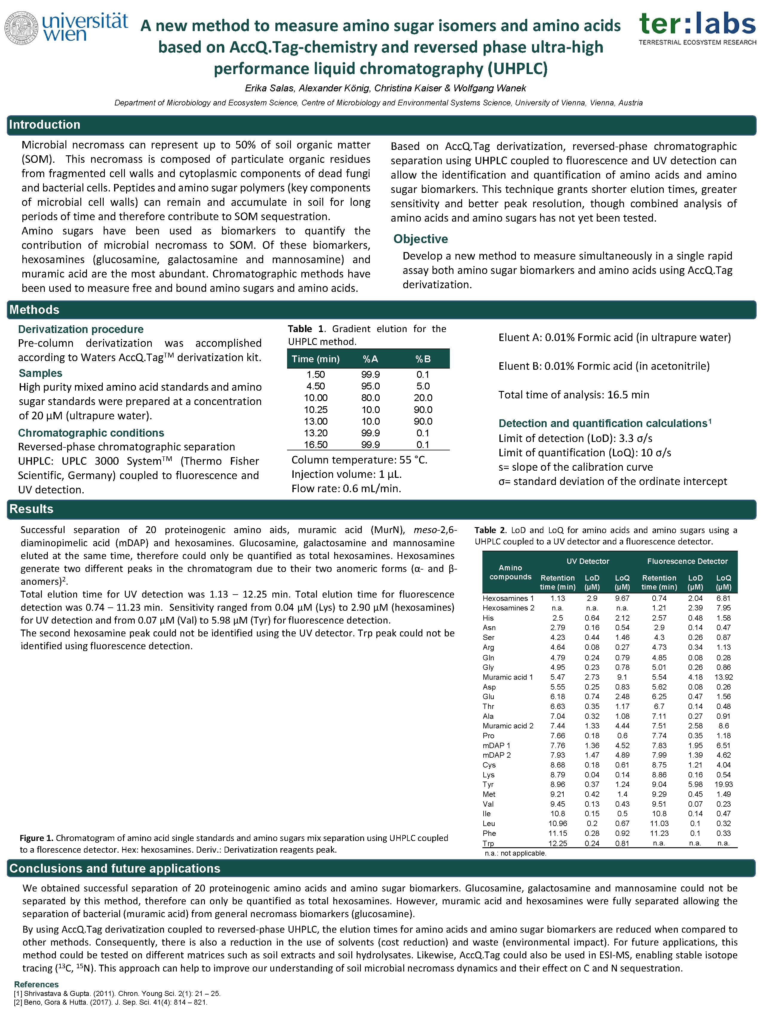 A new method to measure amino sugar isomers and amino acids based on Acc. A new method to measure amino sugar isomers and amino acids based on Acc.