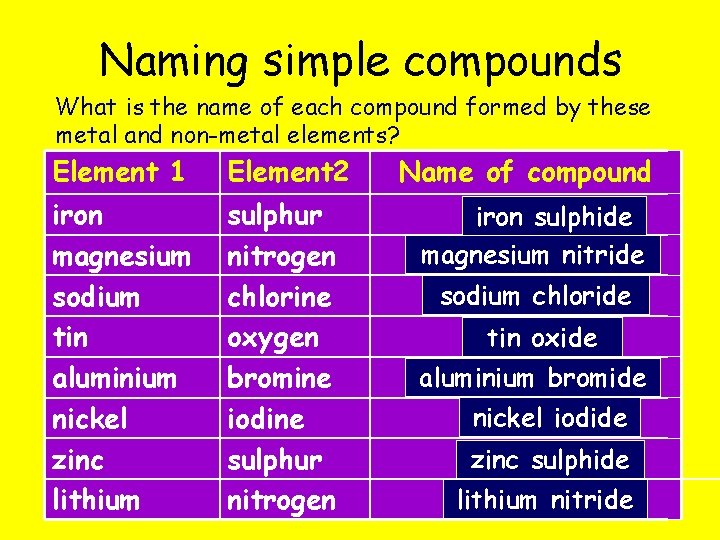 Naming simple compounds What is the name of each compound formed by these metal