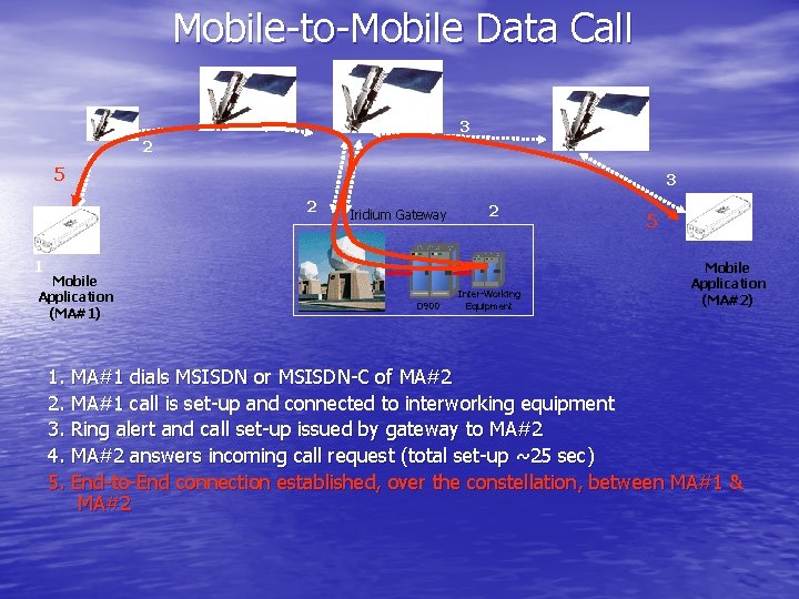 Mobile-to-Mobile Data Call 3 2 5 3 2 Iridium Gateway 2 1 1 Mobile