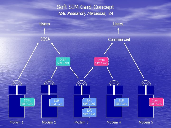 Soft SIM Card Concept NAL Research, Manassas, VA Users DISA Commercial DISA SIM Card