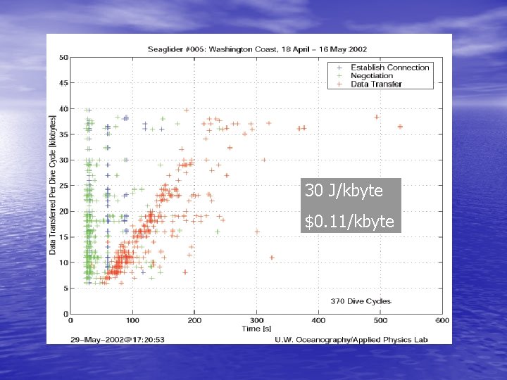30 J/kbyte $0. 11/kbyte 