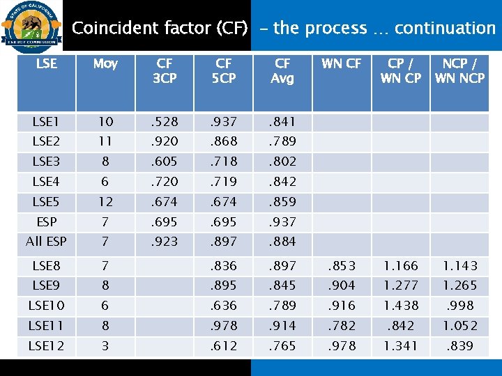 Coincident factor (CF) - the process … continuation LSE Moy CF 3 CP CF