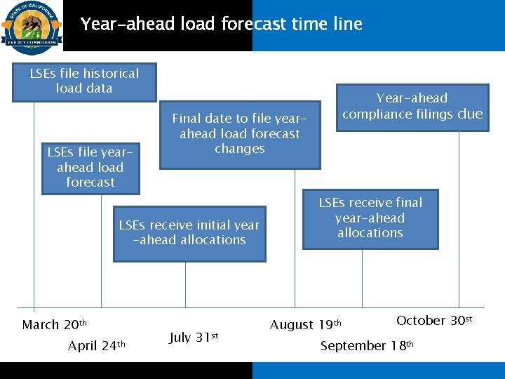 Year-ahead load forecast time line LSEs file historical load data LSEs file yearahead load