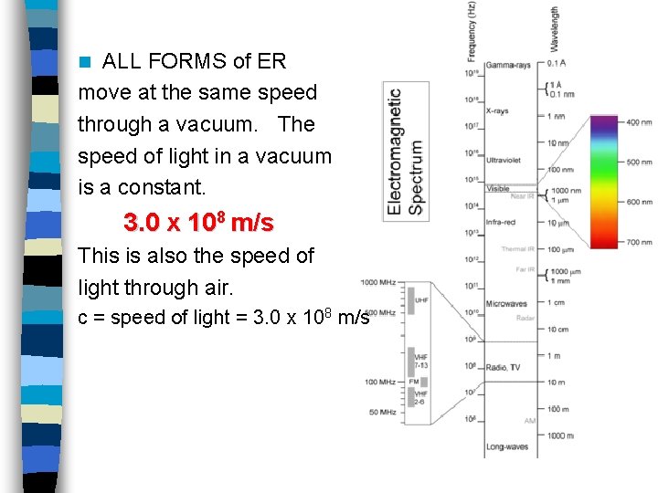 ALL FORMS of ER move at the same speed through a vacuum. The speed