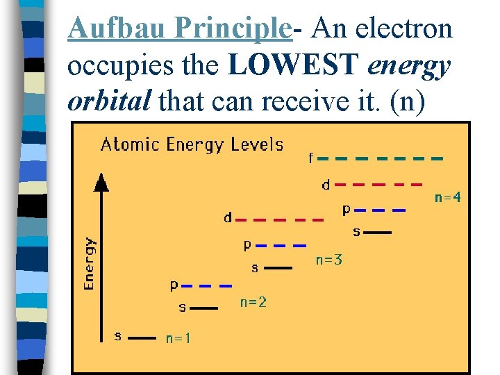 Aufbau Principle- An electron occupies the LOWEST energy orbital that can receive it. (n)