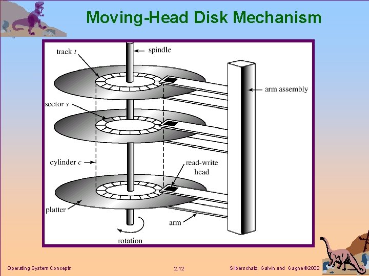 Moving-Head Disk Mechanism Operating System Concepts 2. 12 Silberschatz, Galvin and Gagne 2002 