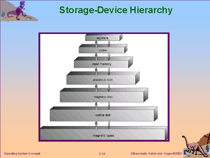 Storage-Device Hierarchy Operating System Concepts 2. 14 Silberschatz, Galvin and Gagne 2002 