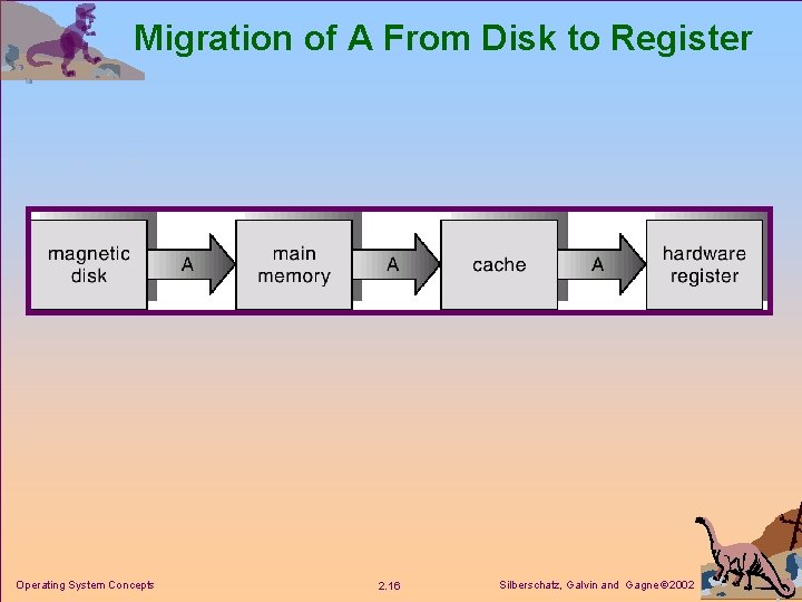 Migration of A From Disk to Register Operating System Concepts 2. 16 Silberschatz, Galvin