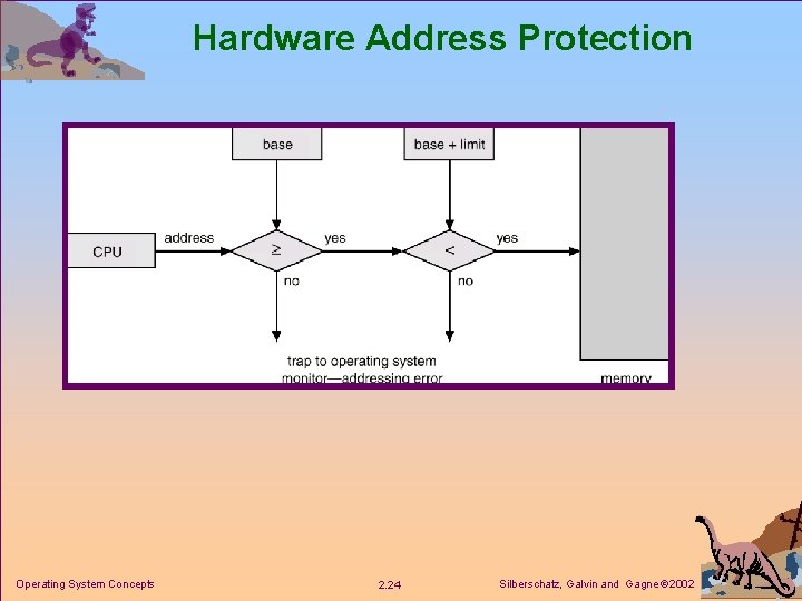 Hardware Address Protection Operating System Concepts 2. 24 Silberschatz, Galvin and Gagne 2002 